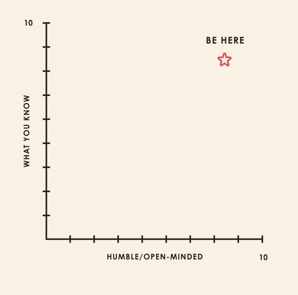 Graph of open mindedness vs humility