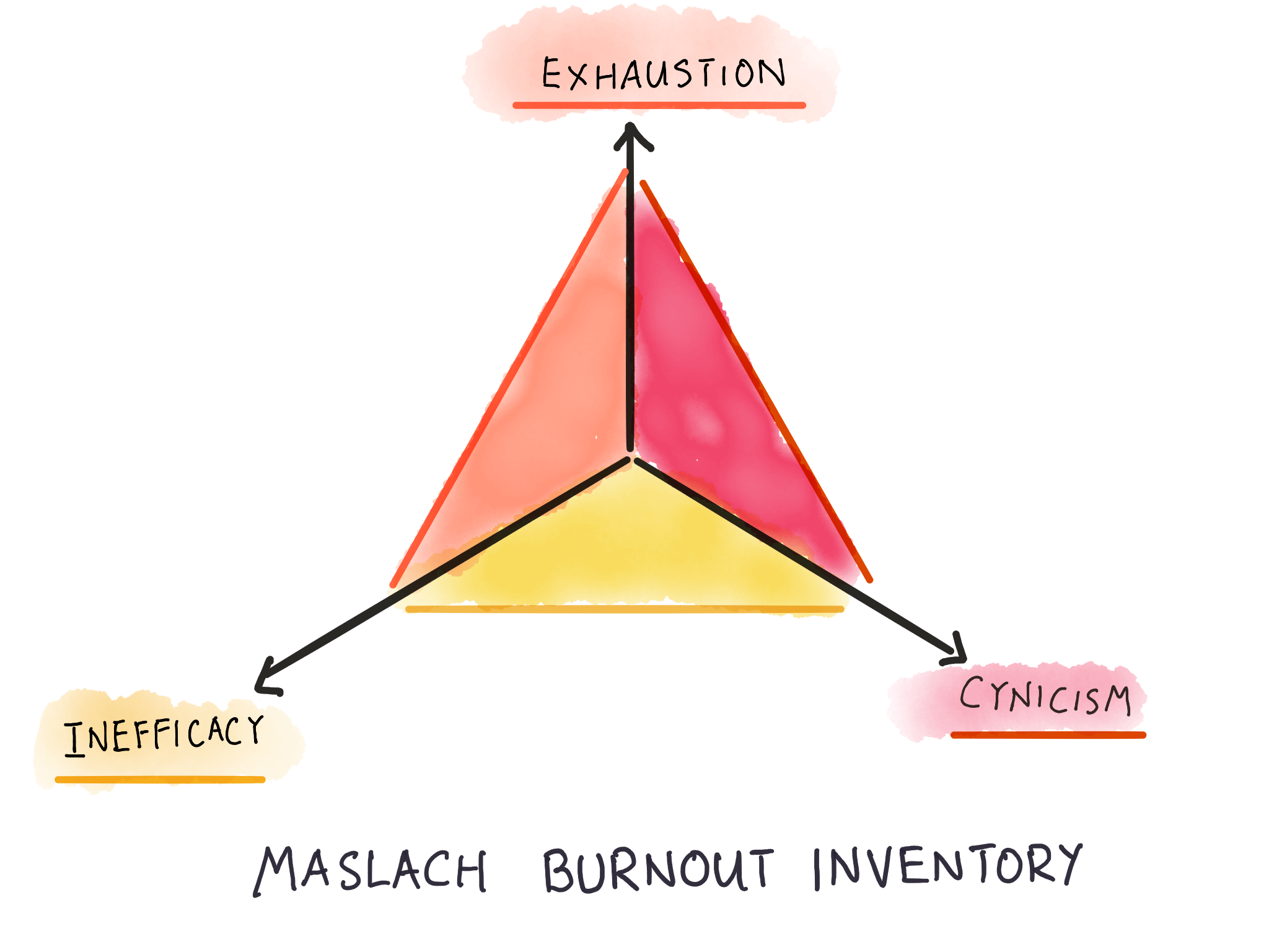 Illustration of the Maslach Burnout Inventory