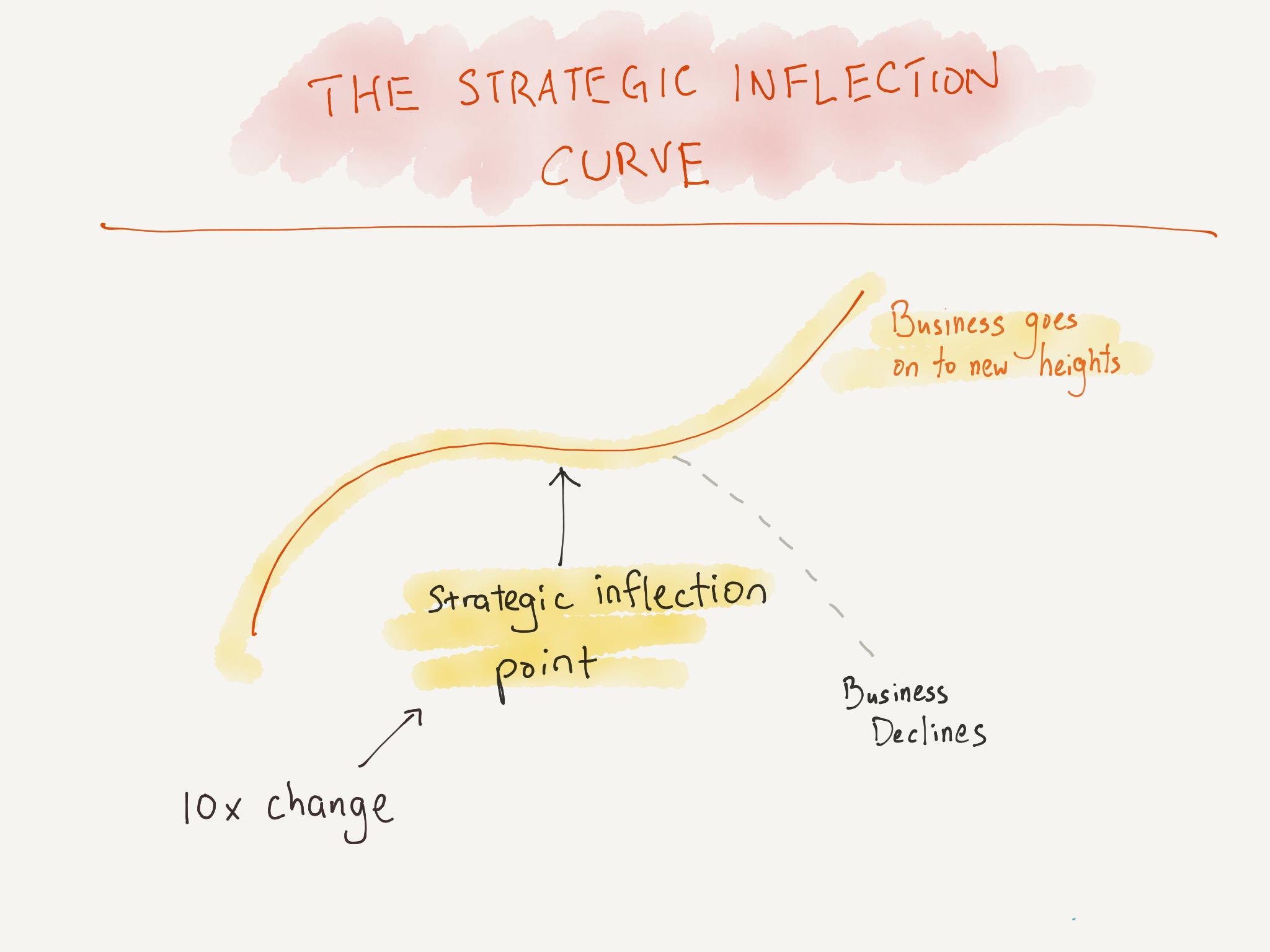 Diagram of the strategic inflection curve