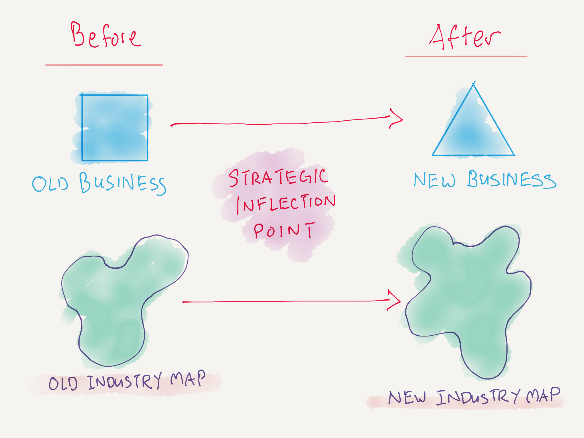 Before and After a Strategic Inflection Point