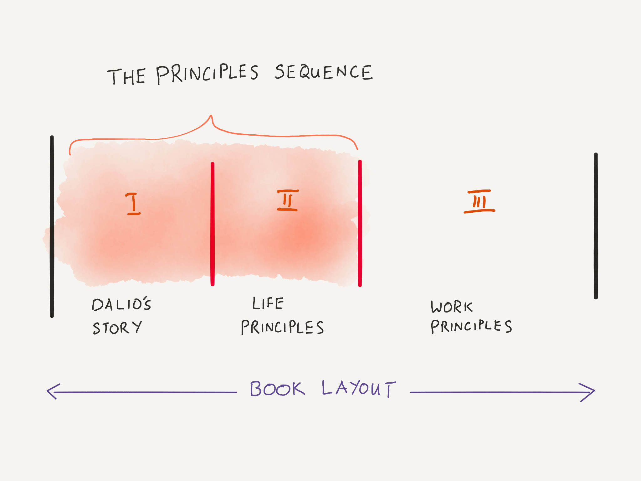 Visualisation of the Principles Sequence