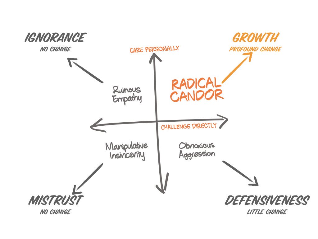 Radical Candor: A Radically Different Approach To Being A Great Boss