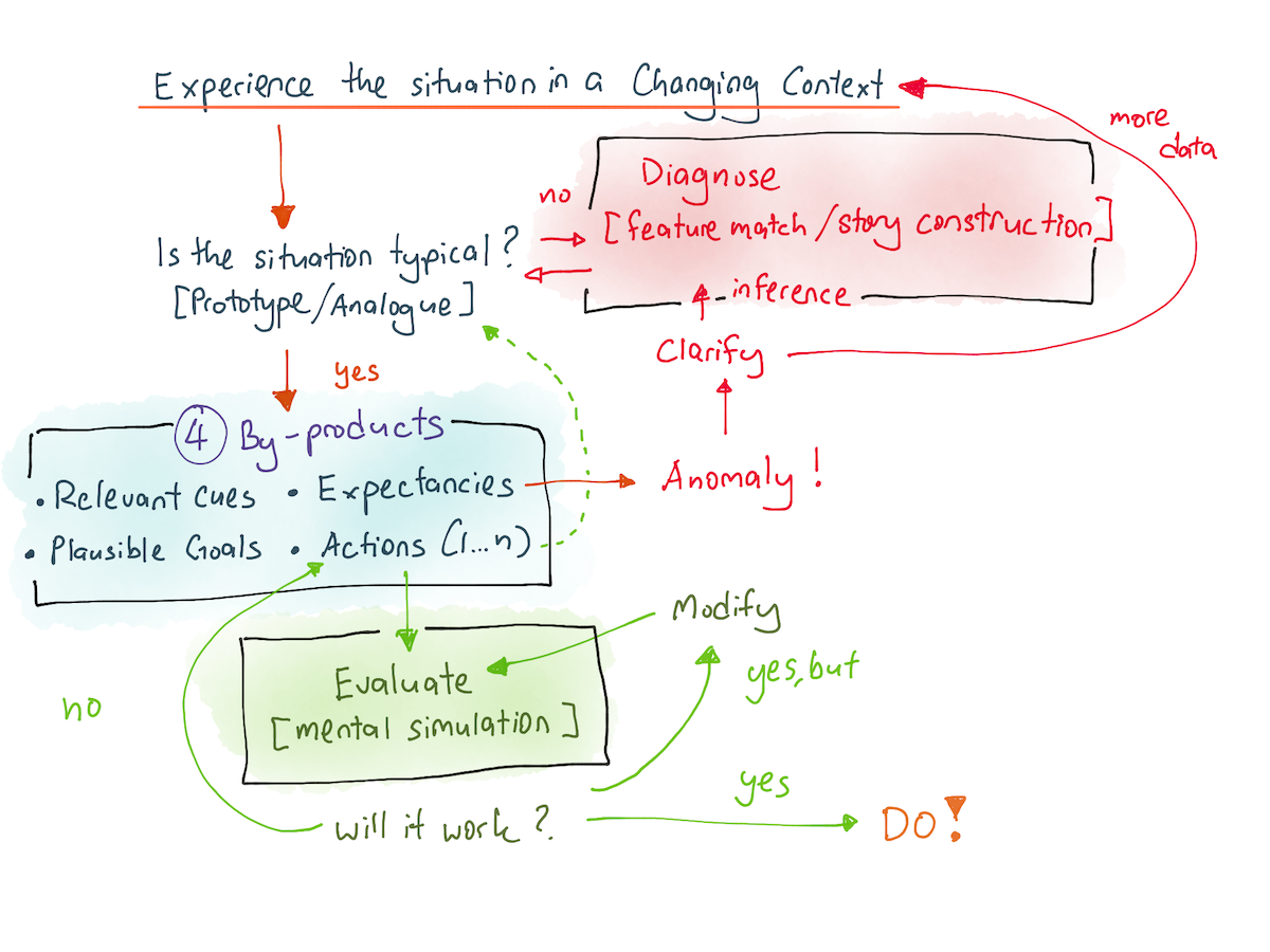 Diagram of Recognition Primed Decision Making