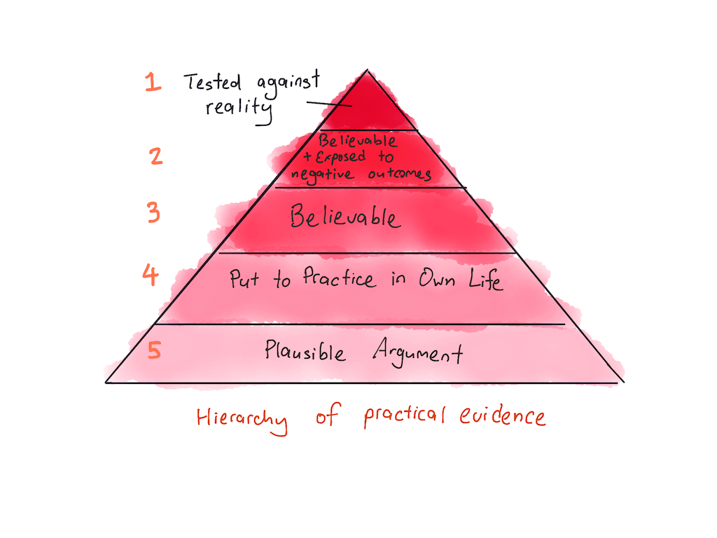 Hierarchy of practical evidence