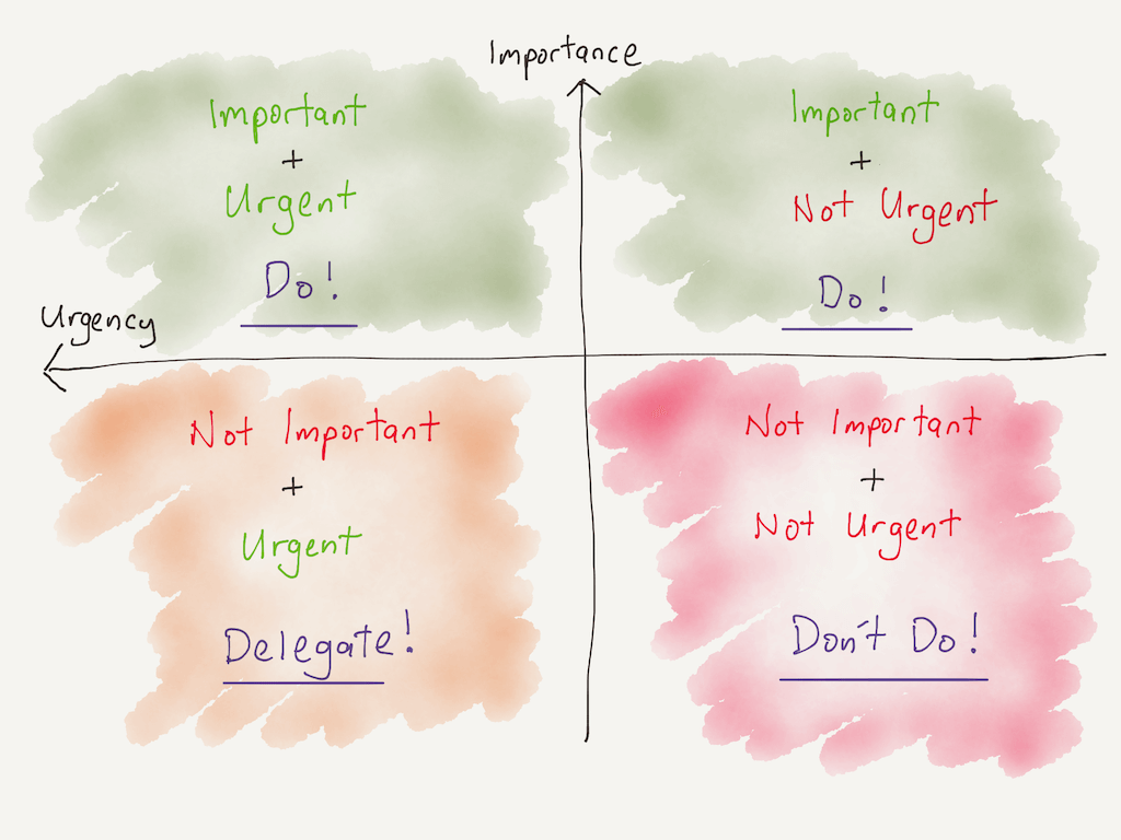 The four quadrants prioritisation model. Important + urgent, important + not urgent, not important + urgent, and not important + not urgent.