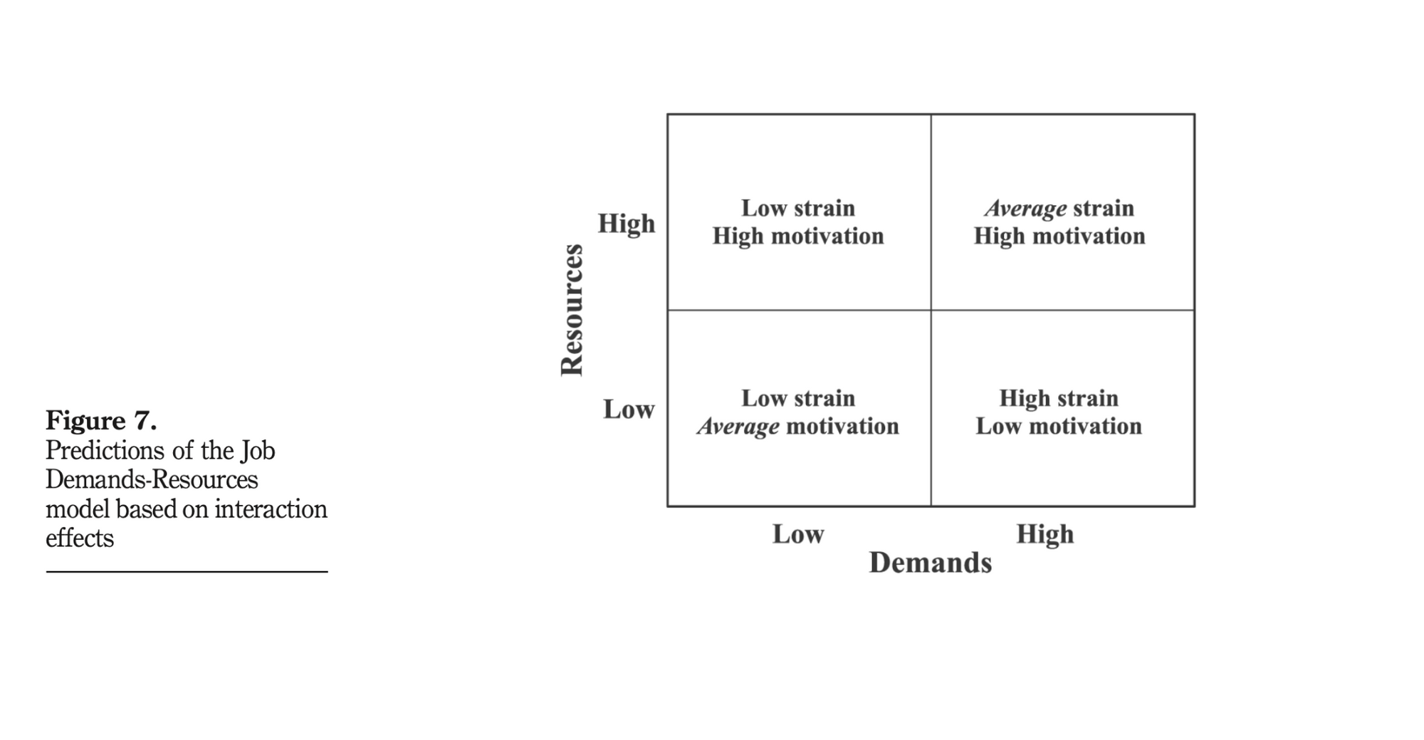 Chart showing that high job resources can help ameliorate the effects of burnout.