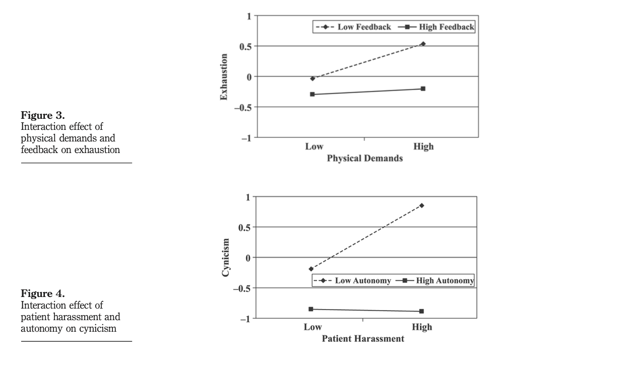 Graphs that show home care workers are more resilient towards exhaustion and cynicism when they are given job resources like high levels of feedback and autonomy.