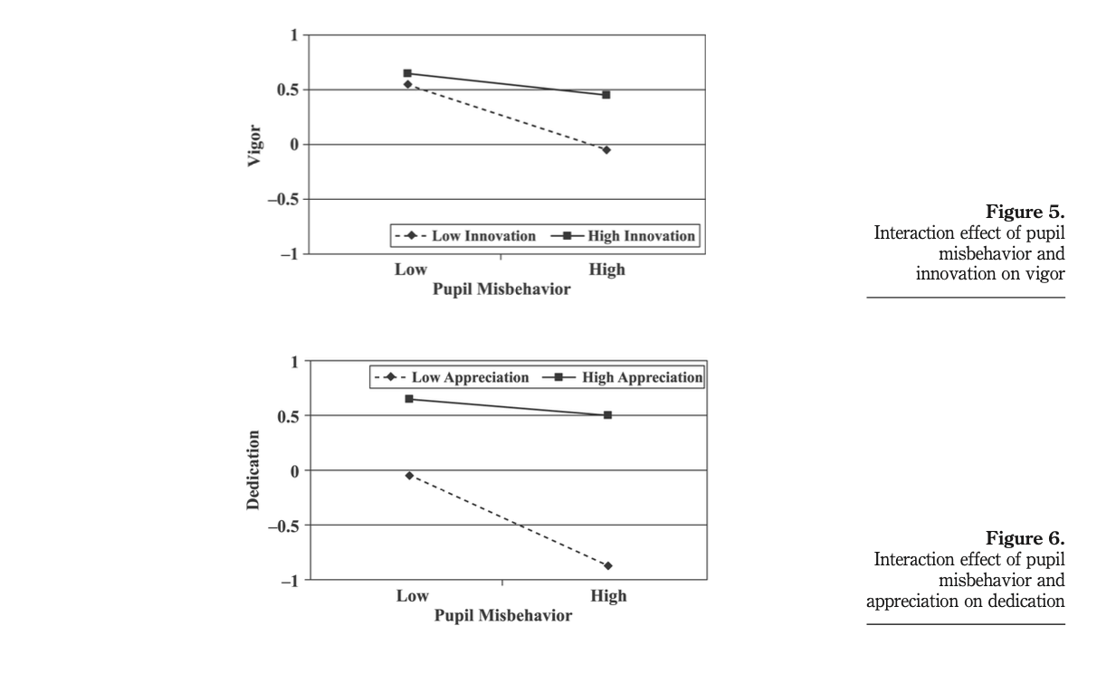 Graphs that show teachers could better cope with pupil misbehaviour when they were supported with high levels of innovation and appreciation.