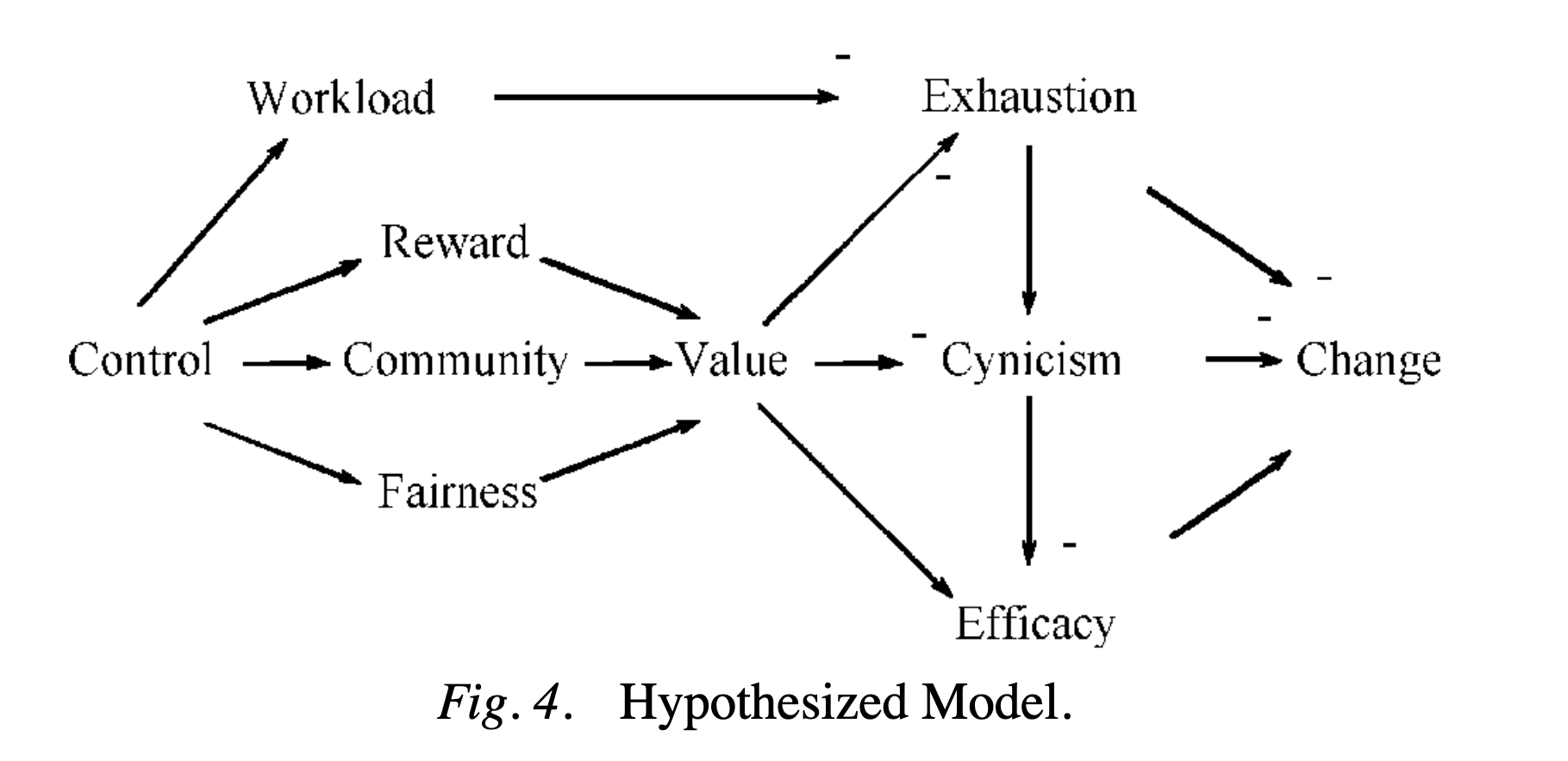 The Mediation Model which illustrates the relationships between the six areas of worklife and the three dimensions of burnout.