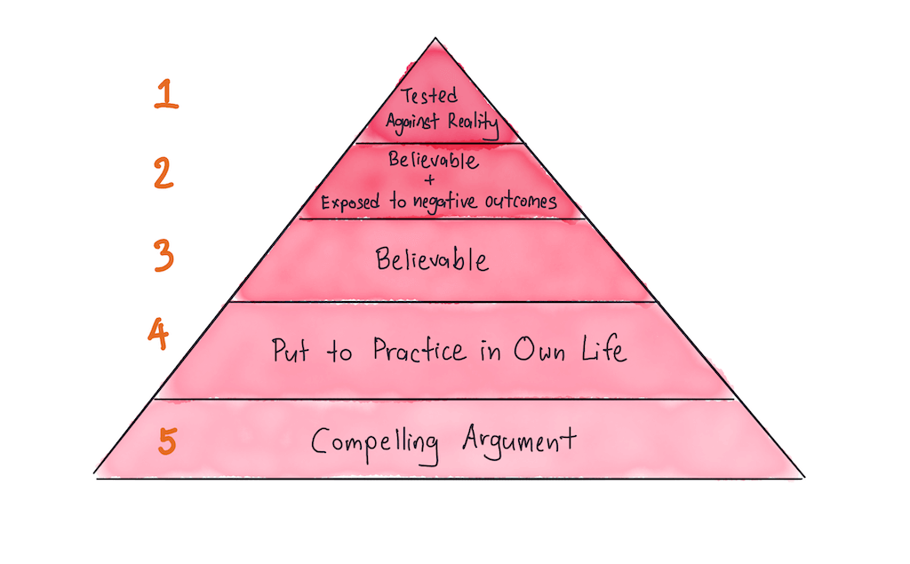 the-hierarchy-of-practical-evidence-commoncog